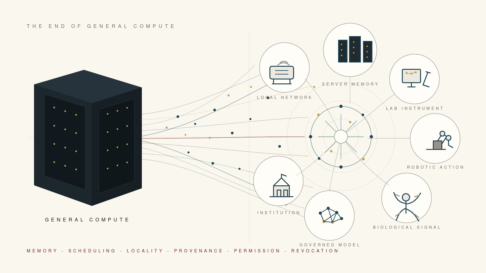 A datacenter monolith dispersing into bounded domain-proximal cognitive units for local networks, servers, laboratories, robotic action, biological signals, governed models, and institutions.