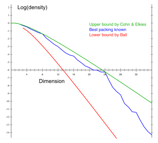 spherepackingcohnslogdensityvsdimensionplot.png